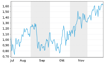 Chart Mini Future Short Vistra - 6 Monate