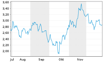 Chart Mini Future Short BlackRock Funding - 6 Monate
