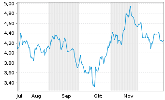 Chart Mini Future Short BlackRock Funding - 6 Monate