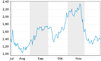 Chart Mini Future Short 2G Energy - 6 Monate