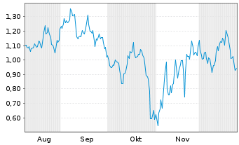 Chart Mini Future Short NVIDIA - 6 Months