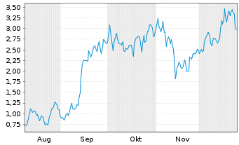 Chart Mini Future Long Tesla - 6 Monate