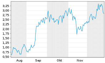 Chart Mini Future Long Tesla - 6 Monate