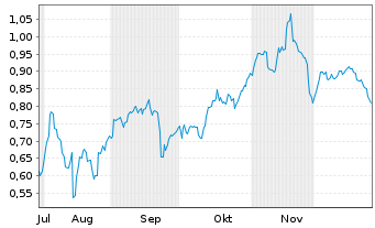 Chart Mini Future Short Grenke - 6 Monate