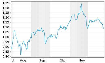 Chart Mini Future Short Grenke - 6 Monate