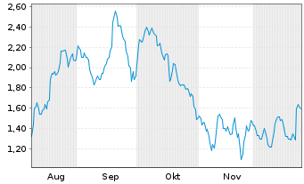 Chart Mini Future Long Novo-Nordisk - 6 Monate