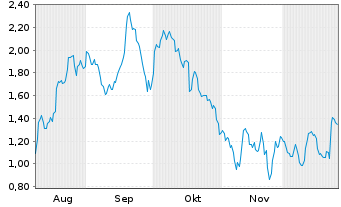 Chart Mini Future Long Novo-Nordisk - 6 Monate