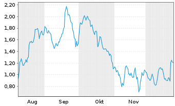 Chart Mini Future Long Novo-Nordisk - 6 Monate