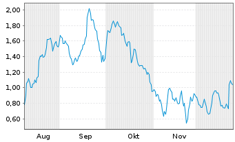 Chart Mini Future Long Novo-Nordisk - 6 Monate