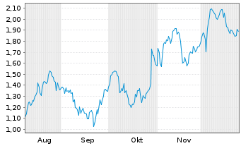 Chart Mini Future Long Mercedes-Benz Group - 6 Months