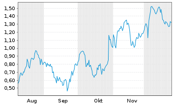 Chart Mini Future Long Mercedes-Benz Group - 6 Monate