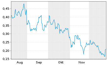 Chart Mini Future Long BYD - 6 Monate