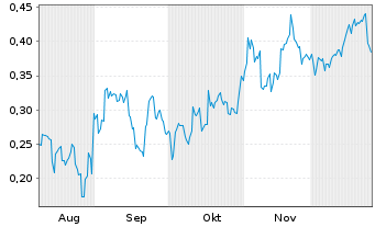 Chart Mini Future Short BYD - 6 Monate