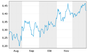 Chart Mini Future Short BYD - 6 Monate