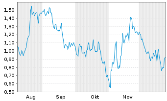 Chart Mini Future Short Palantir - 6 Monate