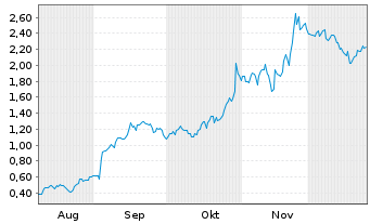 Chart Mini Future Long Alphabet - 6 Monate