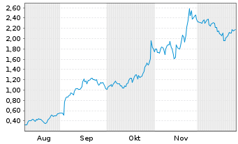 Chart Mini Future Long Alphabet - 6 Monate