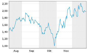 Chart Mini Future Short Microsoft - 6 Monate