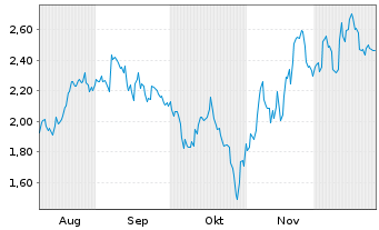 Chart Mini Future Short Microsoft - 6 Monate