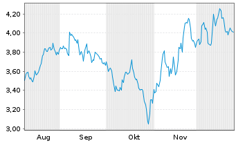 Chart Mini Future Short Microsoft - 6 Monate