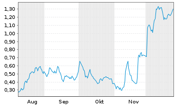 Chart Mini Future Long Bayer - 6 Monate