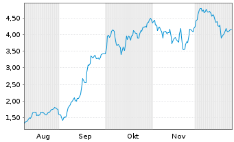 Chart Mini Future Long ASML - 6 Monate