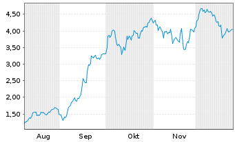 Chart Mini Future Long ASML - 6 Monate