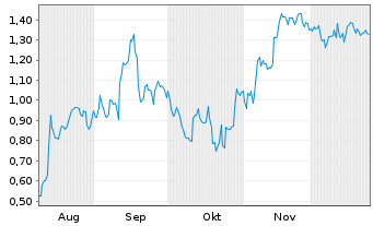Chart Mini Future Short SAP - 6 Monate