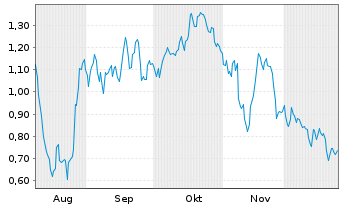 Chart Mini Future Short Commerzbank - 6 Monate