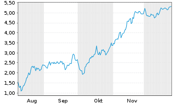 Chart Mini Future Short Microstrategy - 6 Monate