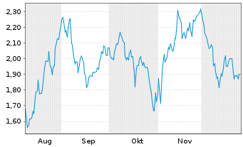 Chart Mini Future Long Berkshire Hathaway - 6 Monate