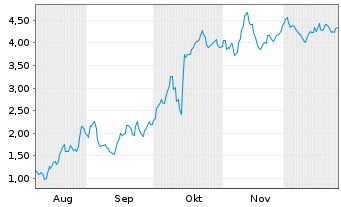 Chart Mini Future Long LVMH - 6 Monate