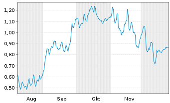 Chart Mini Future Short Daimler Truck Holding - 6 Monate