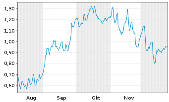 Chart Mini Future Short Daimler Truck Holding - 6 Monate