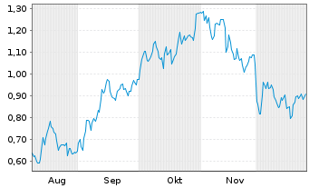 Chart Mini Future Long Airbus - 6 Monate