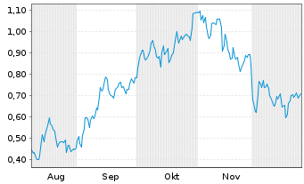 Chart Mini Future Long Airbus - 6 Monate