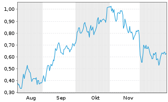 Chart Mini Future Long Airbus - 6 Monate