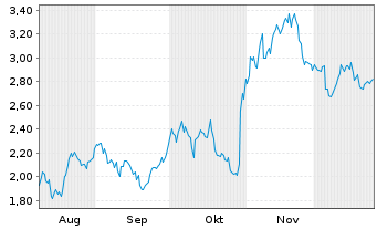 Chart Mini Future Short Meta Platforms - 6 Monate