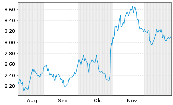 Chart Mini Future Short Meta Platforms - 6 Monate