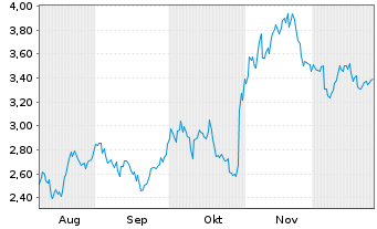 Chart Mini Future Short Meta Platforms - 6 Monate