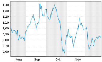 Chart Mini Future Short Porsche - 6 Monate