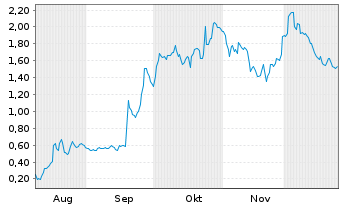 Chart Mini Future Long Intel - 6 Monate