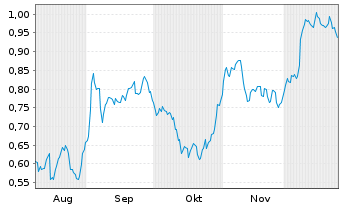 Chart Mini Future Short Vonovia - 6 Monate