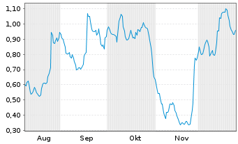 Chart Mini Future Long Puma - 6 Monate