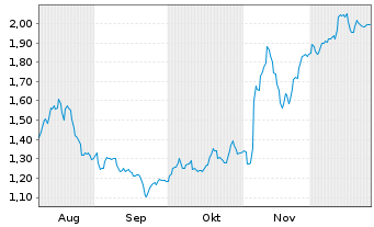 Chart Mini Future Long Deutsche Post - 6 Monate