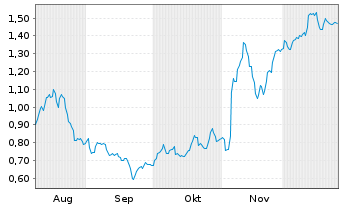 Chart Mini Future Long Deutsche Post - 6 Monate