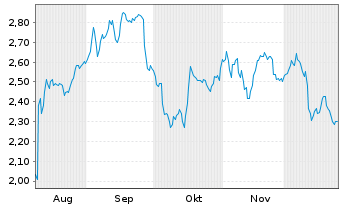 Chart Mini Future Short Muenchener Rueck - 6 Monate