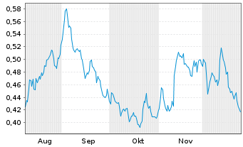 Chart Mini Future Short E.ON - 6 Months