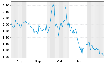 Chart Mini Future Long PayPal - 6 Monate