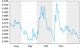 Chart Mini Future Long NEL - 6 Monate